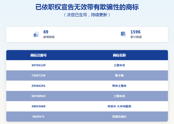 “高露洁劲白”商标被宣告无效。 国家知识产权局商标局网站截图