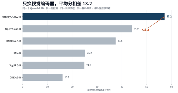 表 1：固定语言模型、训练数据、优化与解码，仅替换冻结视觉编码器的受控比较。