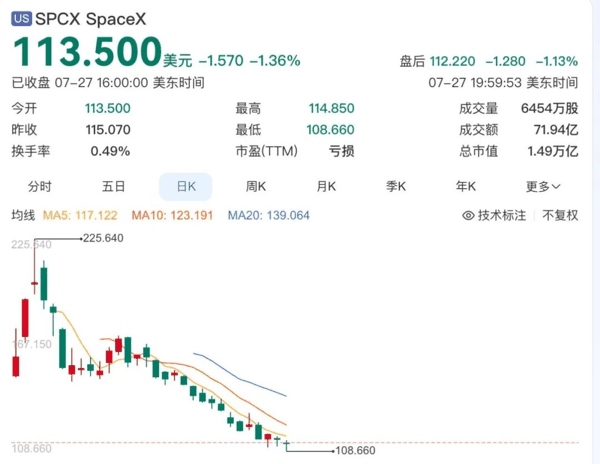SpaceX股价表现