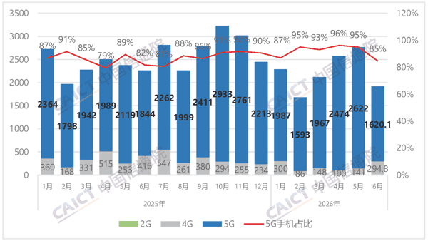 图1  国内手机市场出货量及5G手机占比