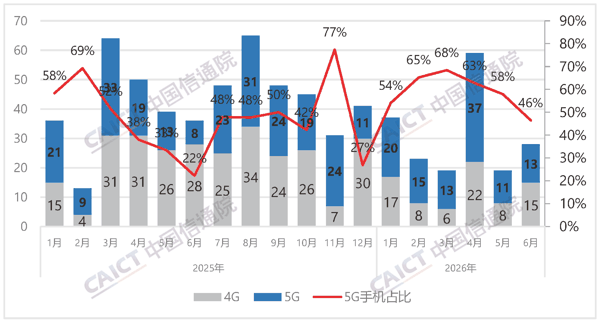 图2  国内手机上市新机型数量及5G手机占比