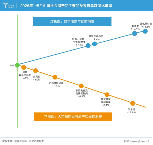 2026年1-5月中国社会消费品主要品类零售总额同比增幅/图源：亿欧