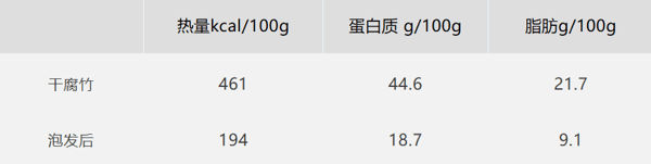 泡发后数据根据干物质占比折算