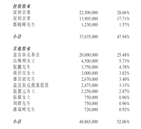 来源：普赢创新招股书
