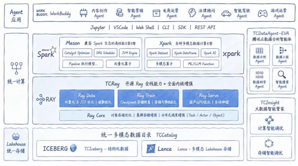 （腾讯云智能湖计算AI DLC架构）