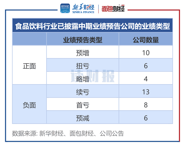 图1：食品饮料行业已披露中期业绩预告公司的业绩类型