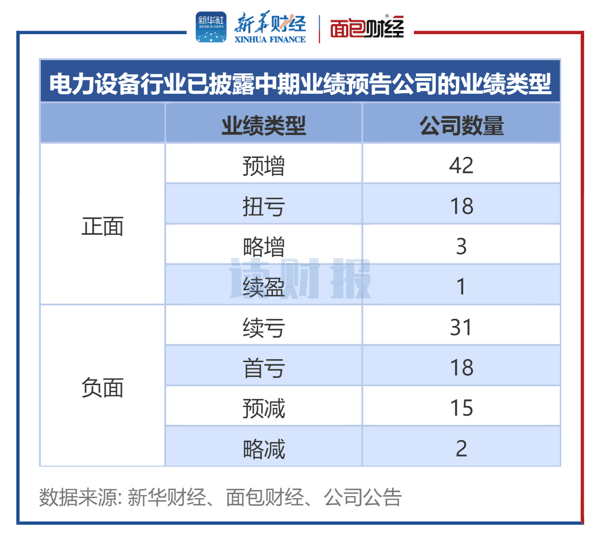 图1：电力设备行业已披露中期业绩预告公司的业绩类型