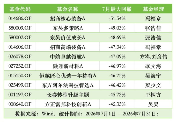 7月基金回撤炸锅：TOP10最大回撤均超45％，4只第一重仓都是兆易创新