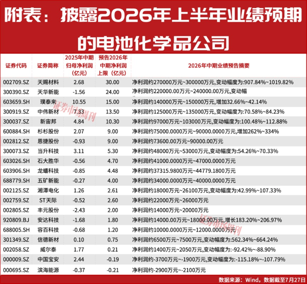 别盯着天赐材料了！中报暗藏预增超26倍的隐形印钞机