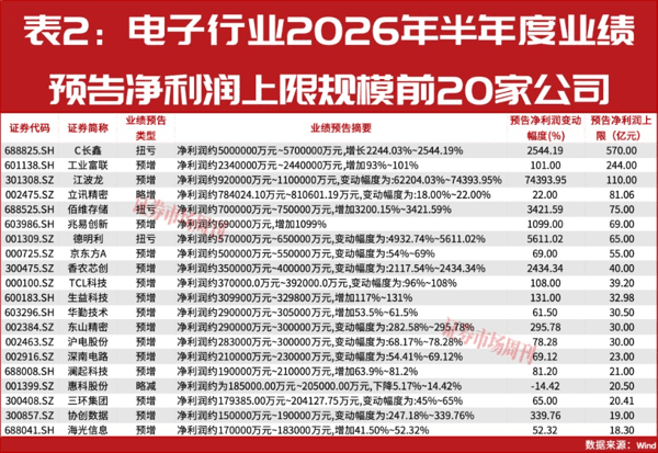 预增743倍！这家公司业绩570亿元，电子行业利润加速向这里