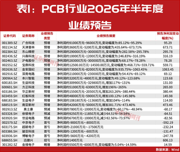 预增743倍！这家公司业绩570亿元，电子行业利润加速向这里