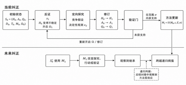 图 2｜已验证纠正进入未来方法的运行轨迹及递归阈值判据机制