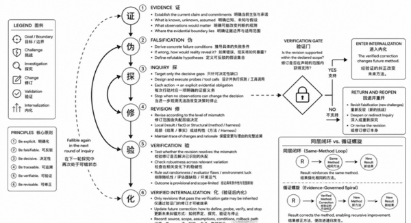 图 1｜VeriLoop 循证螺旋：证 — 伪 — 探 — 修 — 验 — 化的验证门控与方法级递归改进机制