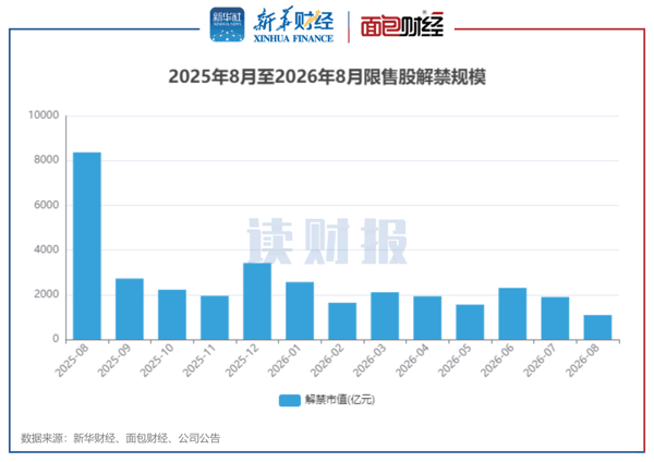 图1：2025年8月至2026年8月限售股解禁规模