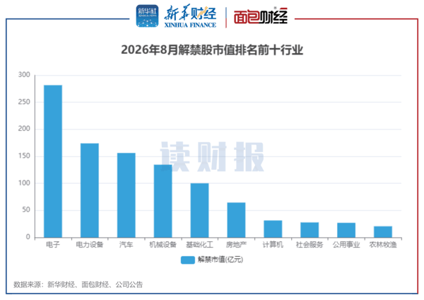 图3：2026年8月解禁股市值排名前十行业