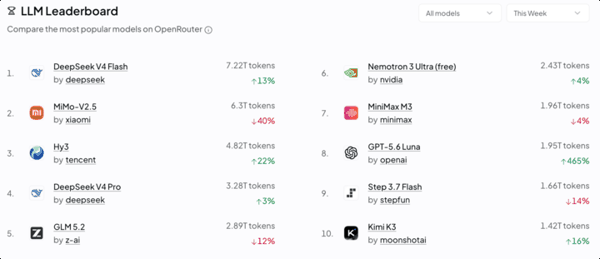 ▲ OpenRouter 上 DeepSeek V4 Flash 是本周最热门模型