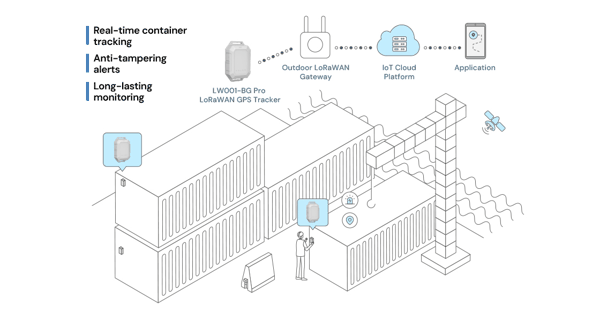 （基于LW001-BG Pro LoRaWAN GPS追踪器解决方案示意图 图片来源：Semtech）