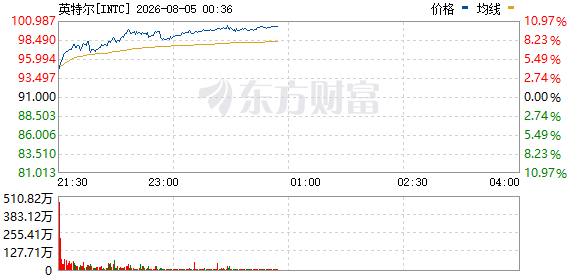 R图 INTC_0