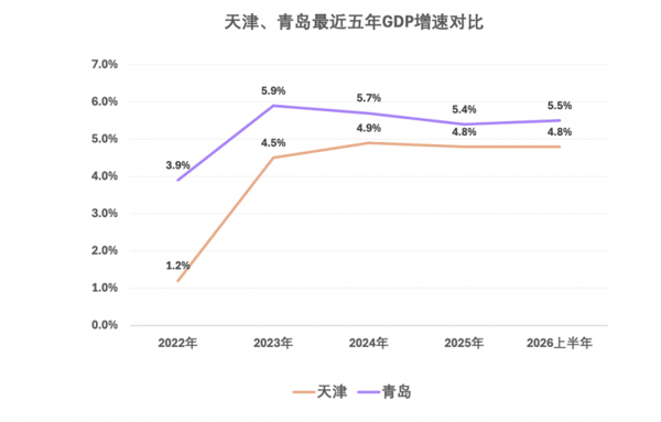 青岛上半年GDP首超天津，两大老牌工业城市角逐北方第二城
