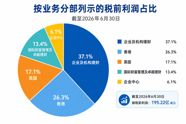 来源：汇丰控股半年报；制图：唐郡（