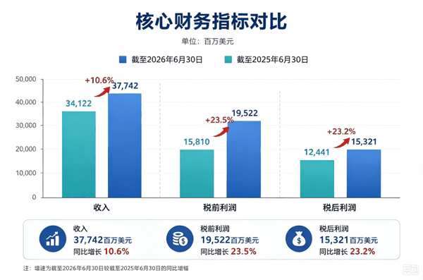 来源：汇丰控股半年报；制图：唐郡（