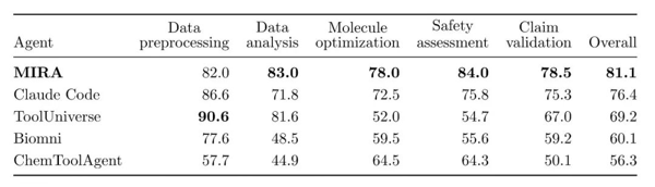 Science Agent Arena 药物发现榜单：Mira 以 81.1% 的综合分位列第一