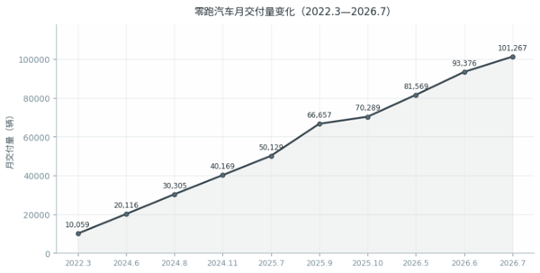 图1：零跑汽车月交付量变化（数据来源：零跑汽车官方）