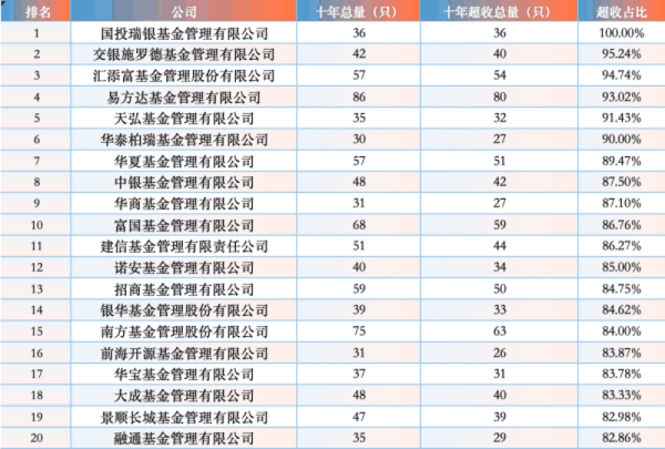 基金二季报首次晒出长跑成绩单：易方达十年超收总量排第一，这家公司竟100％跑赢基准，谁更强?