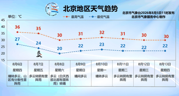 北京地区天气趋势。图/北京市气象服务中心
