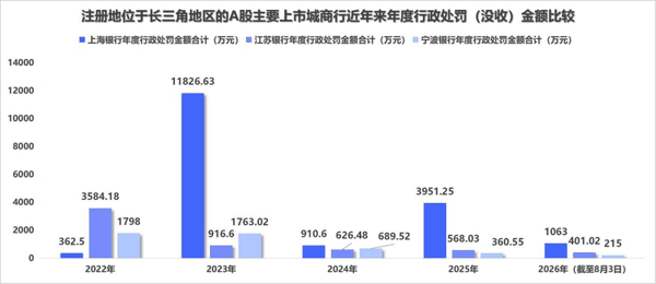 图/新京报贝壳财经记者汇总企业预警通数据制图表（行政处罚机构包括金融监管总局、央行及外汇管理局体系）