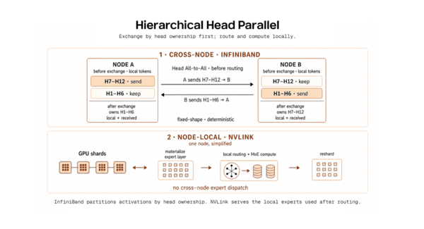 图丨分层 Head Parallel 架构（来源：Sand.ai）