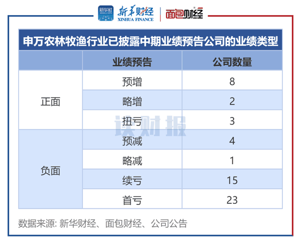 图1：申万农林牧渔行业已披露中期业绩预告公司的业绩类型