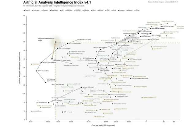 Artificial Analysis 制作的 AI 模型「斩杀线」｜图片来源：Artificial Analysis
