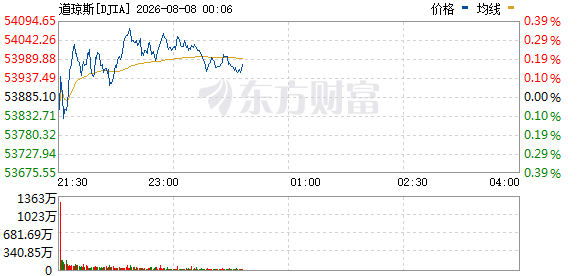 R图 DJIA_0