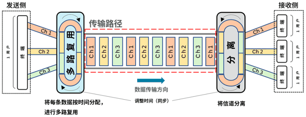 图4b 时分多路复用（TDM）示意图