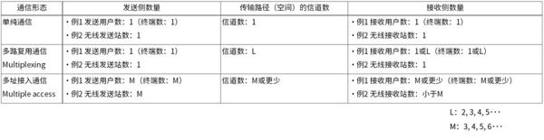 表1 多路复用与多址接入之间的关系(点击放大)