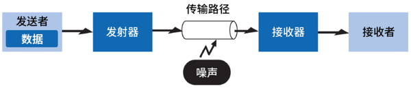 图1 通信系统的基本模型构成