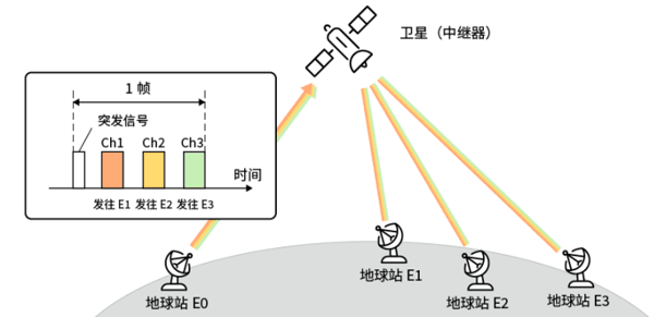 图7b 使用时分多址接入（TDMA）的卫星通信示例