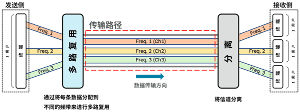 图4a 频分多路复用（FDM）示意图