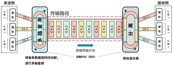 图7a 时分多址接入（TDMA）示意图