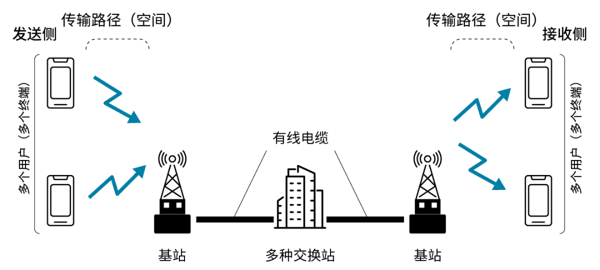 图2 移动通信系统示意图