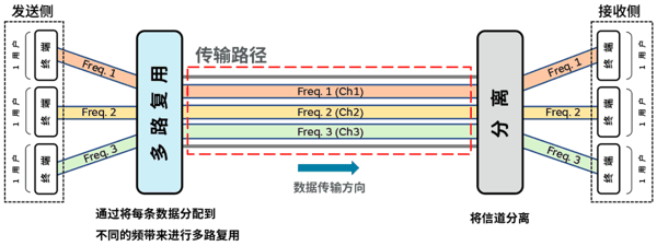 图6a 频分多址接入（FDMA）的示意图