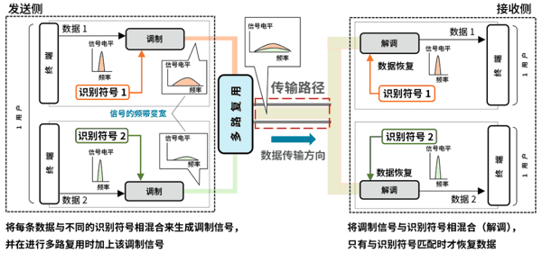 图4c 码分多路复用（CDM）示意图