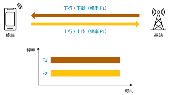 图5a FDD 示意图