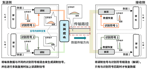 图8a 码分多址接入（CDMA）示意图