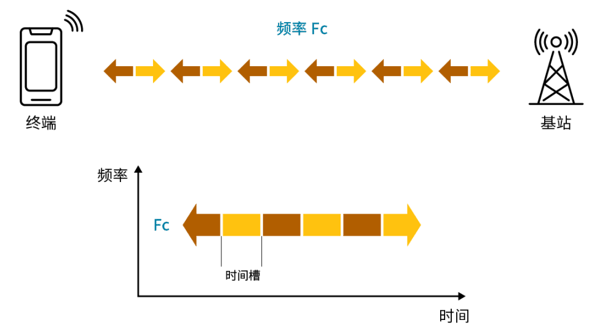 图5b TDD 示意图