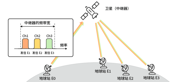 图6b 使用频分多址接入（FDMA）的卫星通信示例