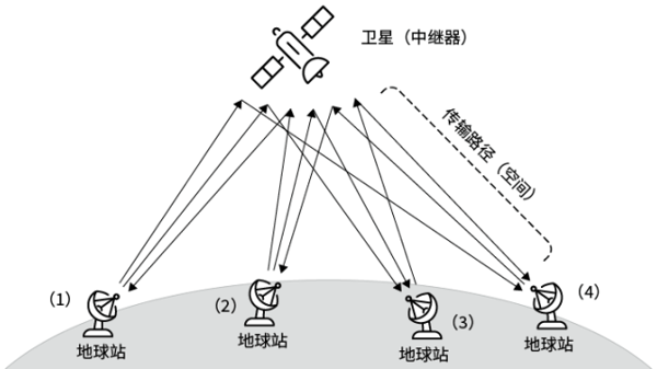图3 卫星通信系统示意图
