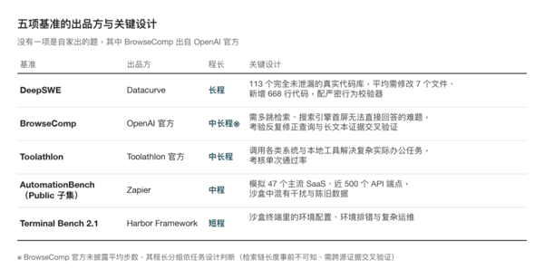 图 3｜五项基准的出品方与关键设计　没有一项是自家出的题，其中 BrowseComp 出自 OpenAI 官方。