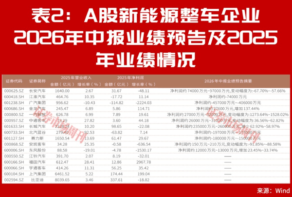 股价上涨，销量增长！新能源整车拐点来了